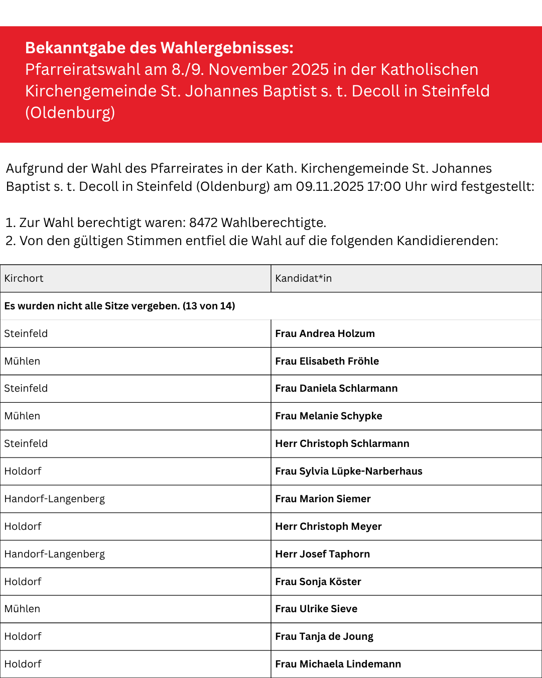 Bekanntgabe des Wahlergebnisses der Pfarrgemeinderatswahl am 8./9. November 2025 in der Katholischen Kirchengemeinde St. Johannes Baptist s. t. Decoll in Steinfeld (Oldenburg). Festgestellt am 9. November 2025 um 17 Uhr. Es waren 8.472 Personen wahlberechtigt. 13 von 14 Sitzen wurden vergeben. Gewählte Kandidatinnen und Kandidaten:  Steinfeld: Frau Andrea Holzum, Frau Daniela Schlarmann, Herr Christoph Schlarmann  Mühlen: Frau Elisabeth Fröhle, Frau Melanie Schypke, Frau Ulrike Sieve  Holdorf: Frau Sylvia Lüpke-Narberhaus, Herr Christoph Meyer, Frau Sonja Köster, Frau Tanja de Joung, Frau Michaela Lindemann  Handorf-Langenberg: Frau Marion Siemer, Herr Josef Taphorn.